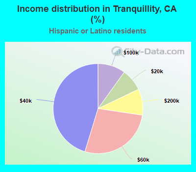 Income distribution in Tranquillity, CA (%)