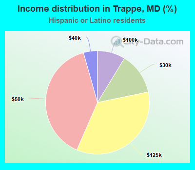 Income distribution in Trappe, MD (%)