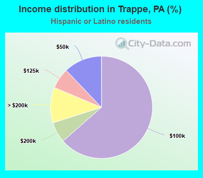 Income distribution in Trappe, PA (%)