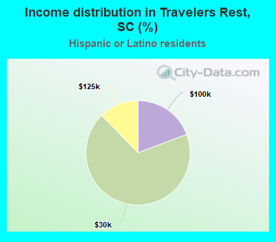 Income distribution in Travelers Rest, SC (%)