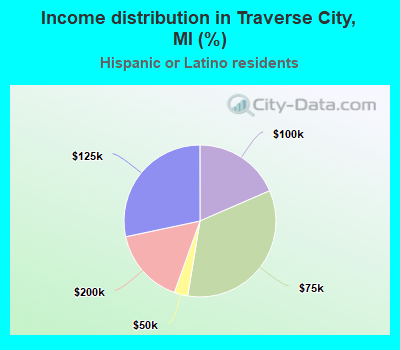 Income distribution in Traverse City, MI (%)