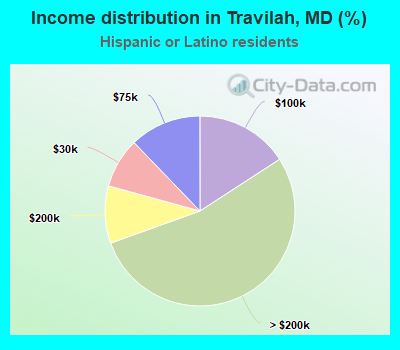 Income distribution in Travilah, MD (%)
