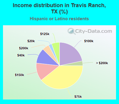 Income distribution in Travis Ranch, TX (%)