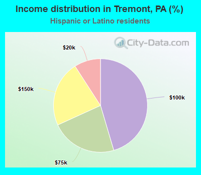 Income distribution in Tremont, PA (%)