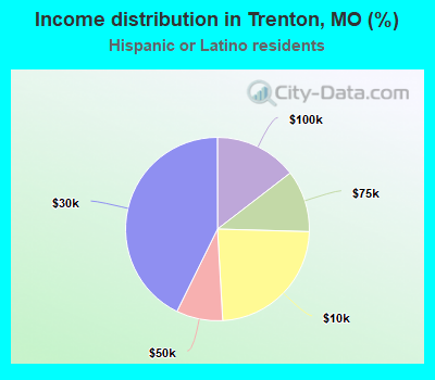 Income distribution in Trenton, MO (%)