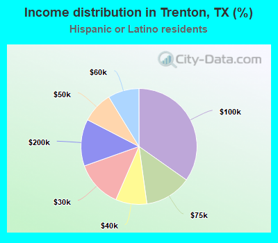 Income distribution in Trenton, TX (%)