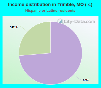 Income distribution in Trimble, MO (%)