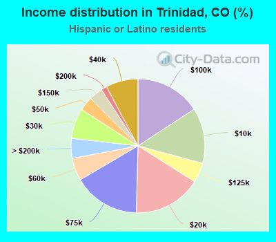 Income distribution in Trinidad, CO (%)