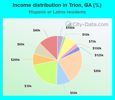 Income distribution in Trion, GA (%)
