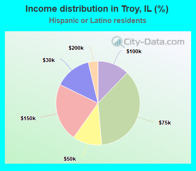 Income distribution in Troy, IL (%)