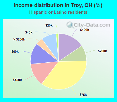 Income distribution in Troy, OH (%)