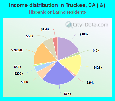 Income distribution in Truckee, CA (%)