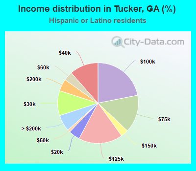 Income distribution in Tucker, GA (%)
