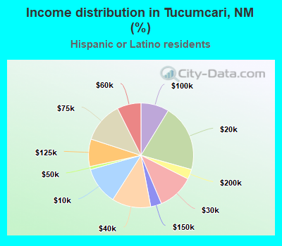 Income distribution in Tucumcari, NM (%)
