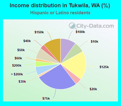 Income distribution in Tukwila, WA (%)