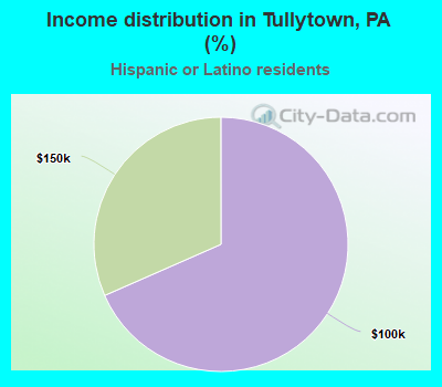 Income distribution in Tullytown, PA (%)