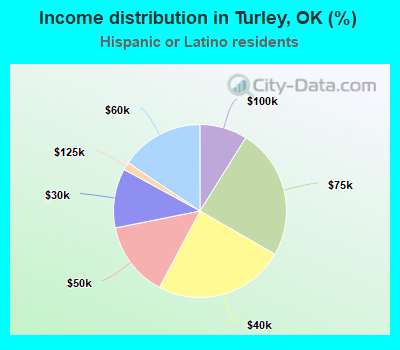 Income distribution in Turley, OK (%)