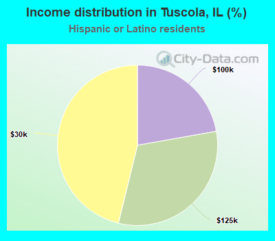 Income distribution in Tuscola, IL (%)