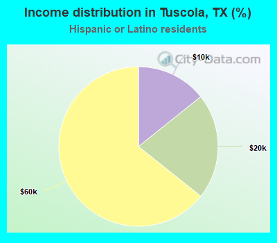 Income distribution in Tuscola, TX (%)