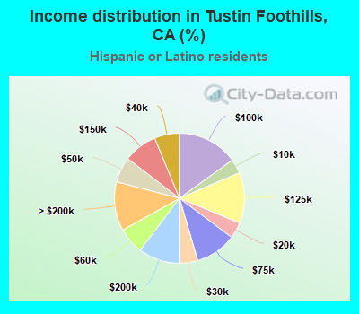 Income distribution in Tustin Foothills, CA (%)