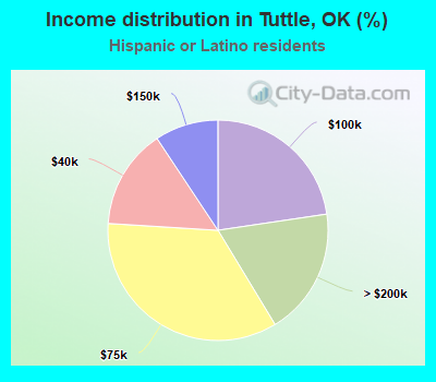 Income distribution in Tuttle, OK (%)