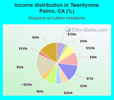 Income distribution in Twentynine Palms, CA (%)