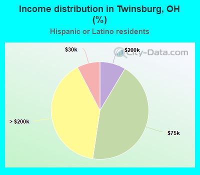 Income distribution in Twinsburg, OH (%)