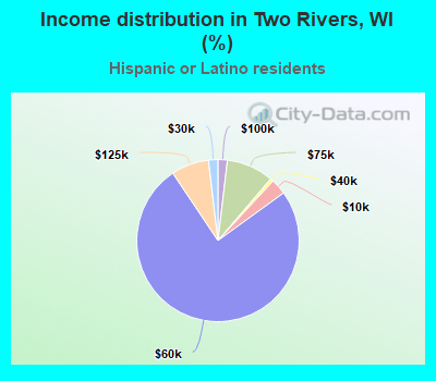 Income distribution in Two Rivers, WI (%)