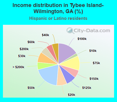 Income distribution in Tybee Island-Wilmington, GA (%)