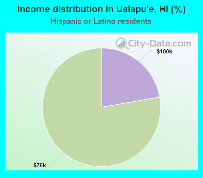 Income distribution in Ualapu'e, HI (%)