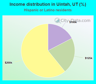 Income distribution in Uintah, UT (%)