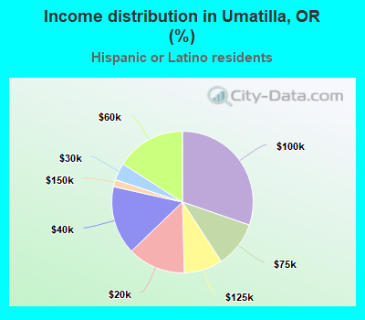 Income distribution in Umatilla, OR (%)