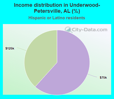 Income distribution in Underwood-Petersville, AL (%)