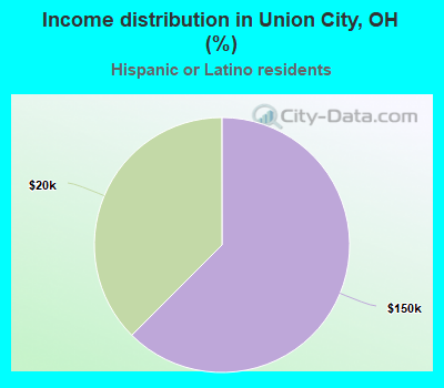 Income distribution in Union City, OH (%)