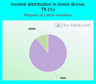 Income distribution in Union Grove, TX (%)