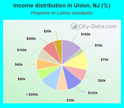 Income distribution in Union, NJ (%)