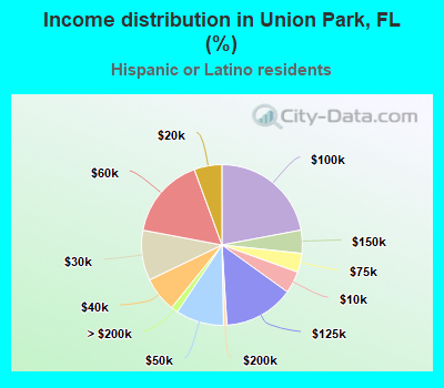 Income distribution in Union Park, FL (%)