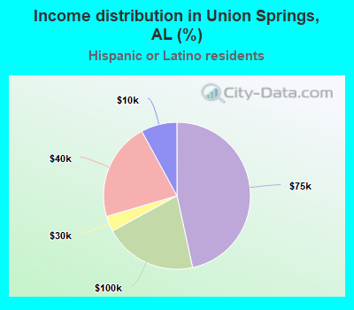Income distribution in Union Springs, AL (%)