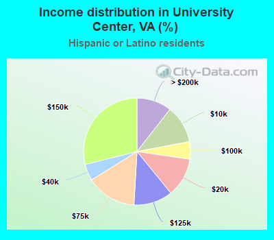 Income distribution in University Center, VA (%)