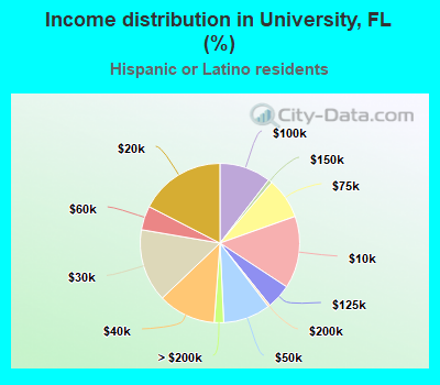 Income distribution in University, FL (%)