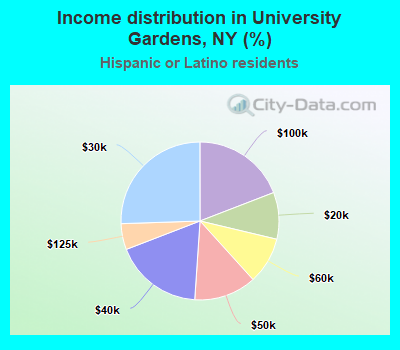 Income distribution in University Gardens, NY (%)