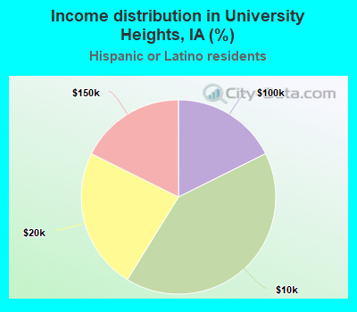 Income distribution in University Heights, IA (%)