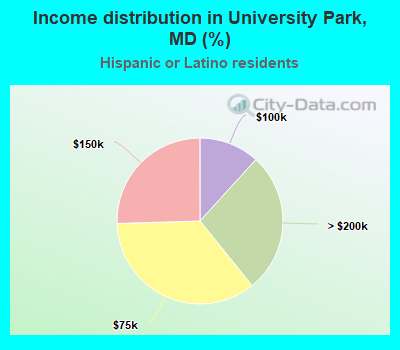 Income distribution in University Park, MD (%)