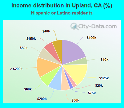 Income distribution in Upland, CA (%)
