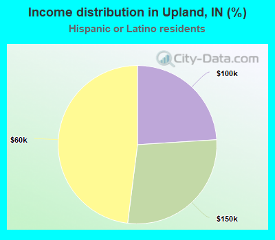 Income distribution in Upland, IN (%)