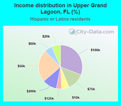Income distribution in Upper Grand Lagoon, FL (%)