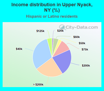Income distribution in Upper Nyack, NY (%)