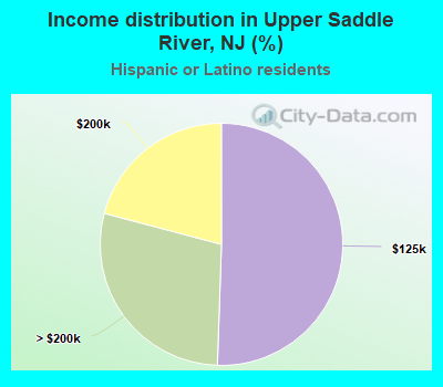 Income distribution in Upper Saddle River, NJ (%)