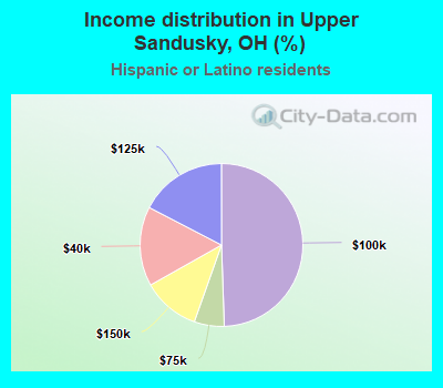Income distribution in Upper Sandusky, OH (%)