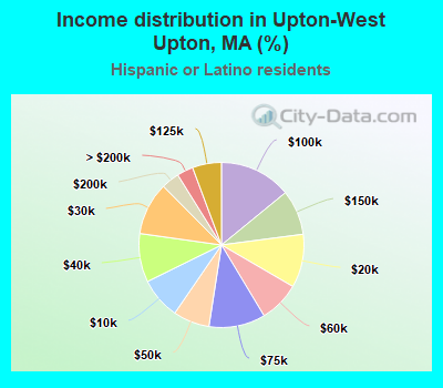 Income distribution in Upton-West Upton, MA (%)